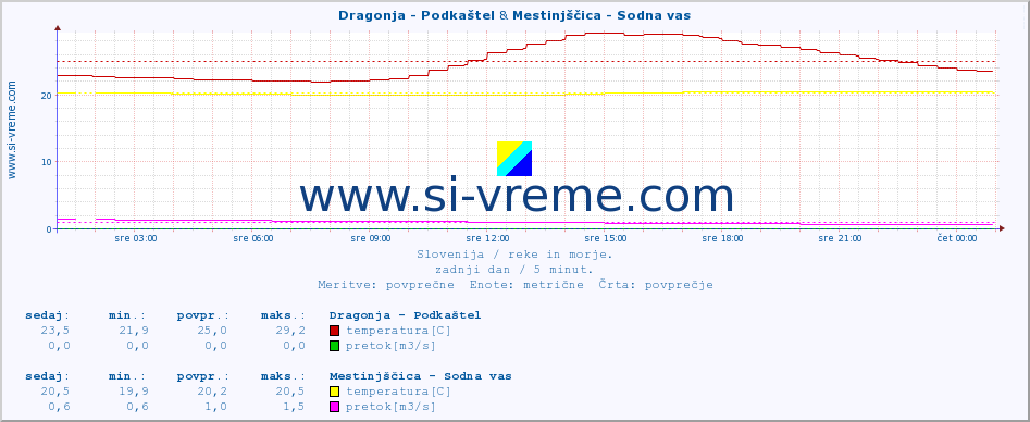 POVPREČJE :: Dragonja - Podkaštel & Mestinjščica - Sodna vas :: temperatura | pretok | višina :: zadnji dan / 5 minut.