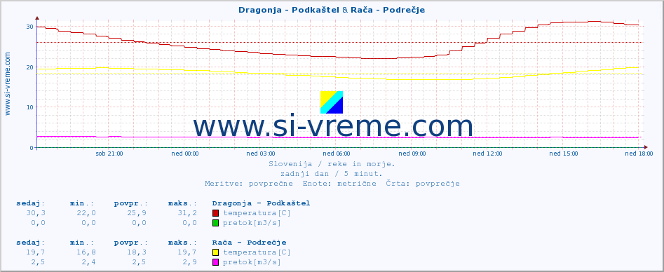 POVPREČJE :: Dragonja - Podkaštel & Stržen - Gor. Jezero :: temperatura | pretok | višina :: zadnji dan / 5 minut.