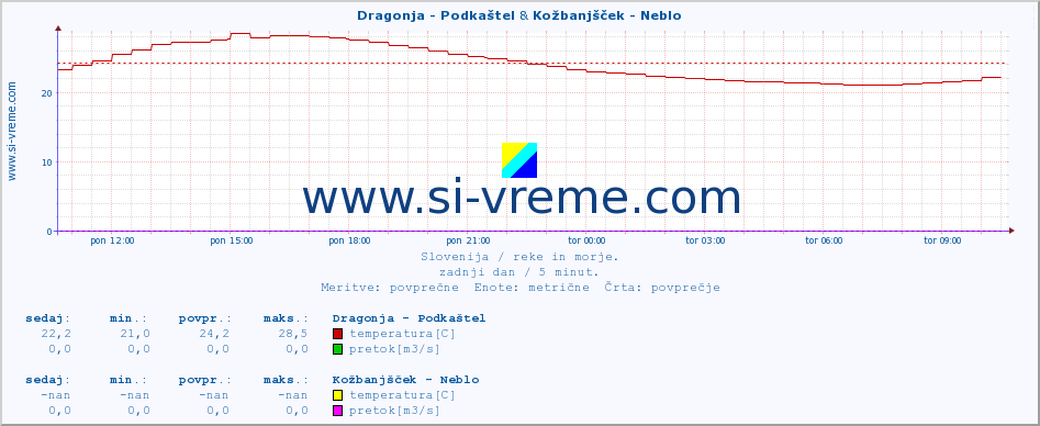 POVPREČJE :: Dragonja - Podkaštel & Kožbanjšček - Neblo :: temperatura | pretok | višina :: zadnji dan / 5 minut.