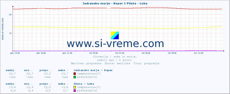 POVPREČJE :: Jadransko morje - Koper & Pšata - Loka :: temperatura | pretok | višina :: zadnji dan / 5 minut.