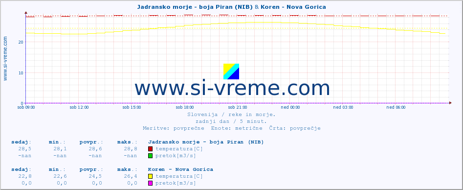 POVPREČJE :: Jadransko morje - boja Piran (NIB) & Koren - Nova Gorica :: temperatura | pretok | višina :: zadnji dan / 5 minut.