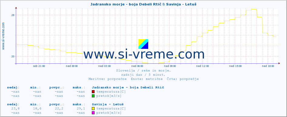 POVPREČJE :: Jadransko morje - boja Debeli Rtič & Savinja - Letuš :: temperatura | pretok | višina :: zadnji dan / 5 minut.