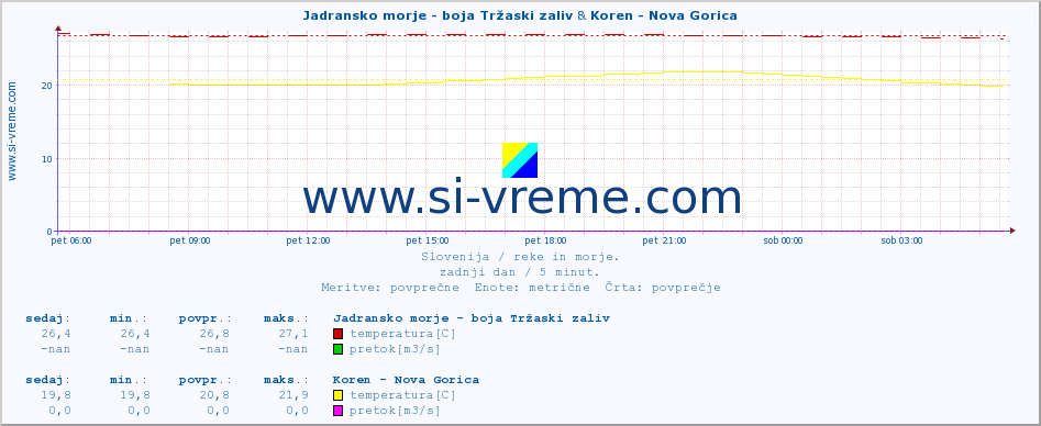 POVPREČJE :: Jadransko morje - boja Tržaski zaliv & Koren - Nova Gorica :: temperatura | pretok | višina :: zadnji dan / 5 minut.