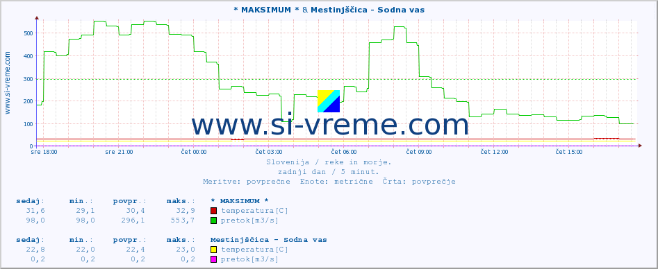 POVPREČJE :: * MAKSIMUM * & Mestinjščica - Sodna vas :: temperatura | pretok | višina :: zadnji dan / 5 minut.