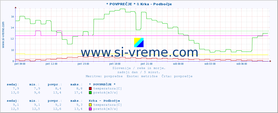 POVPREČJE :: * POVPREČJE * & Krka - Podbočje :: temperatura | pretok | višina :: zadnji dan / 5 minut.