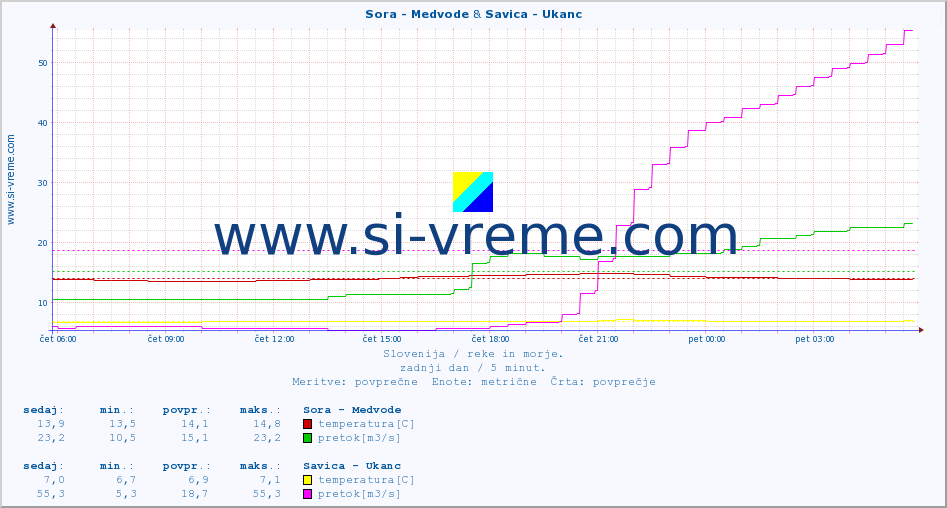 POVPREČJE :: Sora - Medvode & Savica - Ukanc :: temperatura | pretok | višina :: zadnji dan / 5 minut.