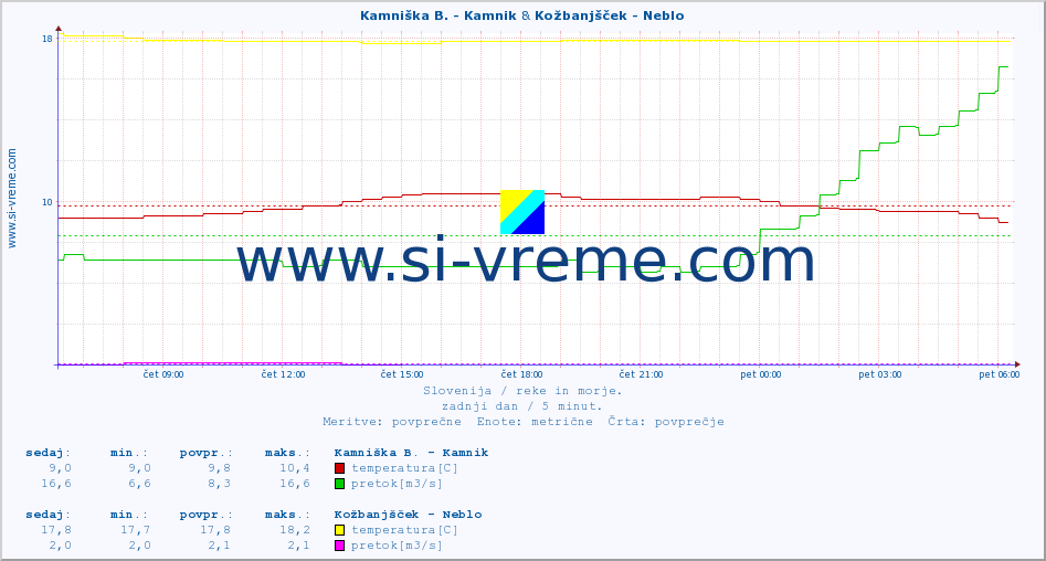 POVPREČJE :: Kamniška B. - Kamnik & Kožbanjšček - Neblo :: temperatura | pretok | višina :: zadnji dan / 5 minut.