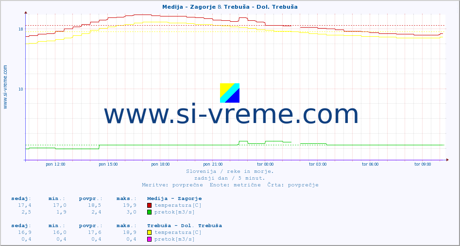 POVPREČJE :: Medija - Zagorje & Trebuša - Dol. Trebuša :: temperatura | pretok | višina :: zadnji dan / 5 minut.