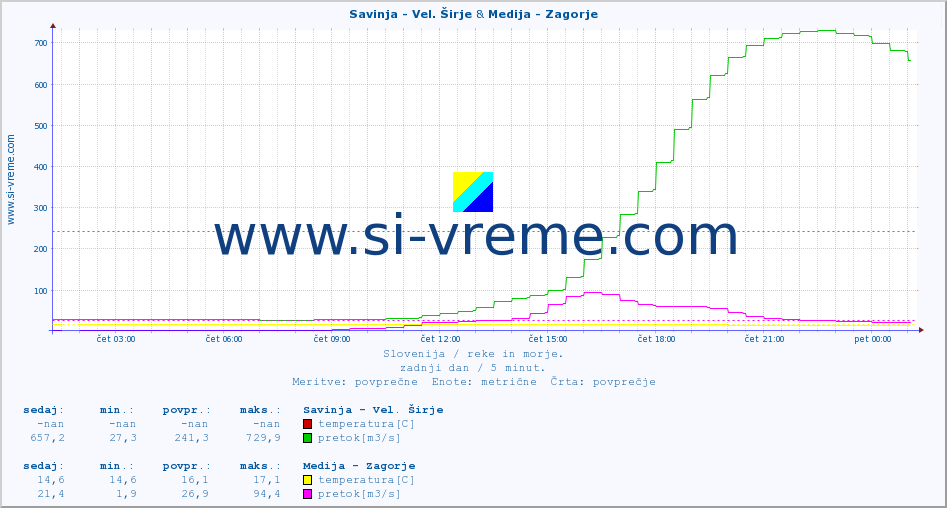 POVPREČJE :: Savinja - Vel. Širje & Medija - Zagorje :: temperatura | pretok | višina :: zadnji dan / 5 minut.