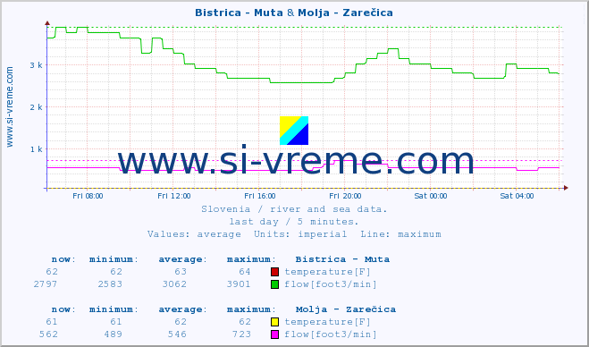  :: Bistrica - Muta & Molja - Zarečica :: temperature | flow | height :: last day / 5 minutes.