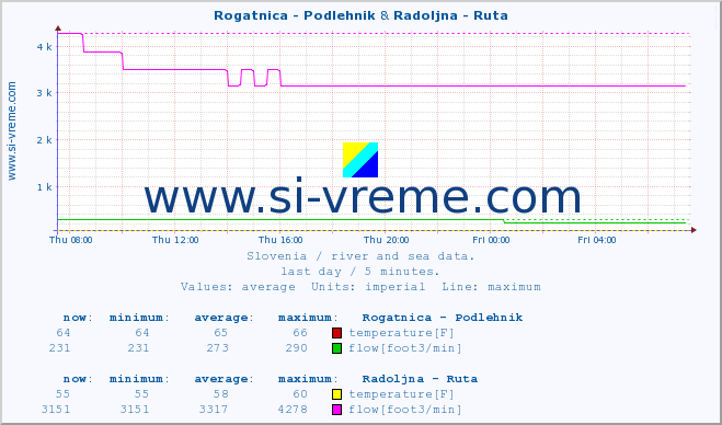  :: Rogatnica - Podlehnik & Radoljna - Ruta :: temperature | flow | height :: last day / 5 minutes.