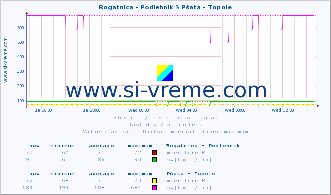  :: Rogatnica - Podlehnik & Pšata - Topole :: temperature | flow | height :: last day / 5 minutes.