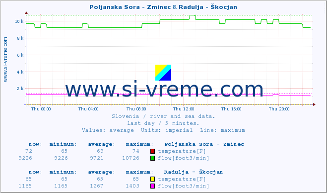  :: Poljanska Sora - Zminec & Radulja - Škocjan :: temperature | flow | height :: last day / 5 minutes.