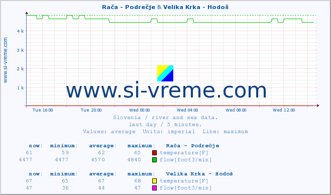  :: Rača - Podrečje & Velika Krka - Hodoš :: temperature | flow | height :: last day / 5 minutes.