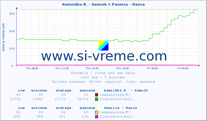  :: Branica - Branik & Pesnica - Ranca :: temperature | flow | height :: last day / 5 minutes.