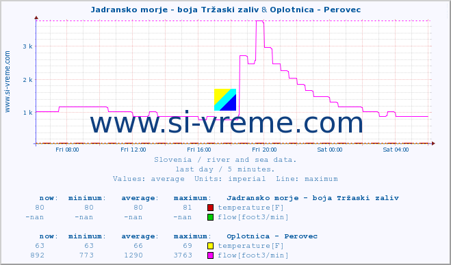  :: Jadransko morje - boja Tržaski zaliv & Oplotnica - Perovec :: temperature | flow | height :: last day / 5 minutes.