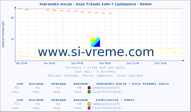  :: Jadransko morje - boja Tržaski zaliv & Ljubljanica - Kamin :: temperature | flow | height :: last day / 5 minutes.