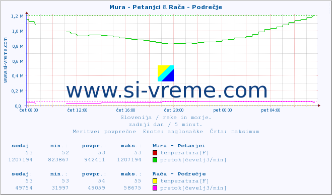 POVPREČJE :: Mura - Petanjci & Branica - Branik :: temperatura | pretok | višina :: zadnji dan / 5 minut.