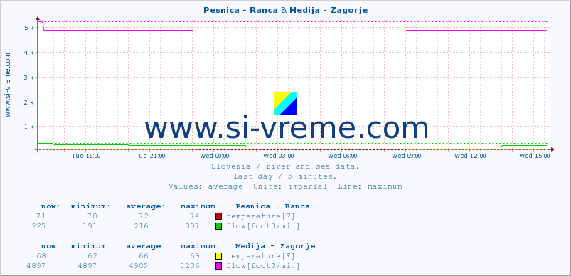  :: Pesnica - Ranca & Medija - Zagorje :: temperature | flow | height :: last day / 5 minutes.