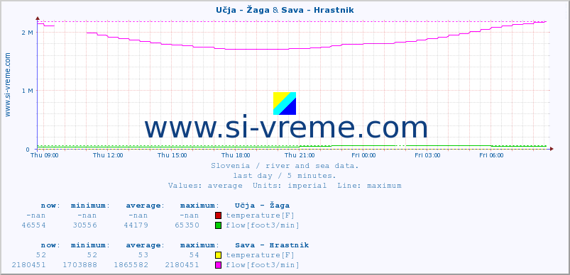  :: Učja - Žaga & Sava - Hrastnik :: temperature | flow | height :: last day / 5 minutes.