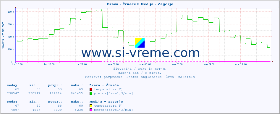 POVPREČJE :: Drava - Črneče & Medija - Zagorje :: temperatura | pretok | višina :: zadnji dan / 5 minut.