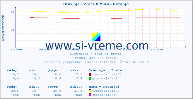 POVPREČJE :: Dravinja - Zreče & Mura - Petanjci :: temperatura | pretok | višina :: zadnji dan / 5 minut.