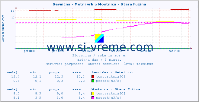 POVPREČJE :: Sevnična - Metni vrh & Mostnica - Stara Fužina :: temperatura | pretok | višina :: zadnji dan / 5 minut.