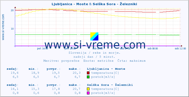 POVPREČJE :: Ljubljanica - Moste & Selška Sora - Železniki :: temperatura | pretok | višina :: zadnji dan / 5 minut.