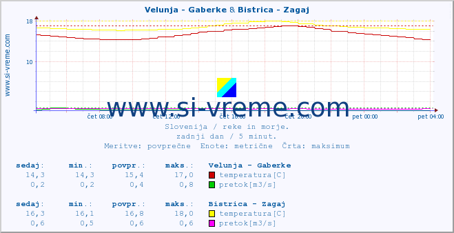 POVPREČJE :: Velunja - Gaberke & Bistrica - Zagaj :: temperatura | pretok | višina :: zadnji dan / 5 minut.