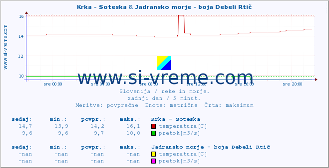 POVPREČJE :: Krka - Soteska & Jadransko morje - boja Debeli Rtič :: temperatura | pretok | višina :: zadnji dan / 5 minut.