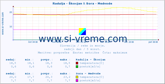 POVPREČJE :: Radulja - Škocjan & Sora - Medvode :: temperatura | pretok | višina :: zadnji dan / 5 minut.