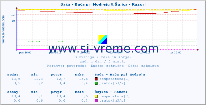 POVPREČJE :: Bača - Bača pri Modreju & Šujica - Razori :: temperatura | pretok | višina :: zadnji dan / 5 minut.