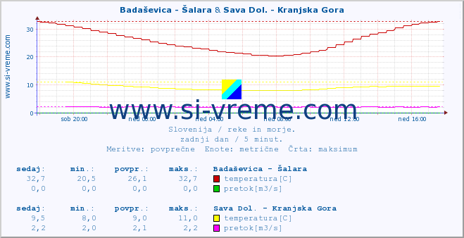 POVPREČJE :: Badaševica - Šalara & Sava Dol. - Kranjska Gora :: temperatura | pretok | višina :: zadnji dan / 5 minut.
