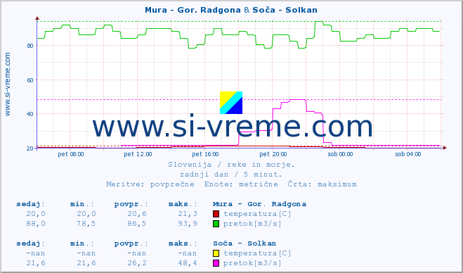 POVPREČJE :: Mura - Gor. Radgona & Soča - Solkan :: temperatura | pretok | višina :: zadnji dan / 5 minut.