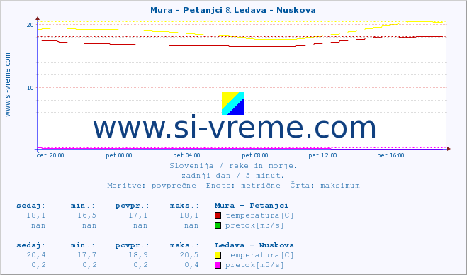 POVPREČJE :: Mura - Petanjci & Ledava - Nuskova :: temperatura | pretok | višina :: zadnji dan / 5 minut.