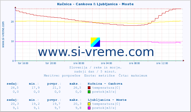 POVPREČJE :: Kučnica - Cankova & Ljubljanica - Moste :: temperatura | pretok | višina :: zadnji dan / 5 minut.