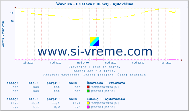 POVPREČJE :: Ščavnica - Pristava & Hubelj - Ajdovščina :: temperatura | pretok | višina :: zadnji dan / 5 minut.