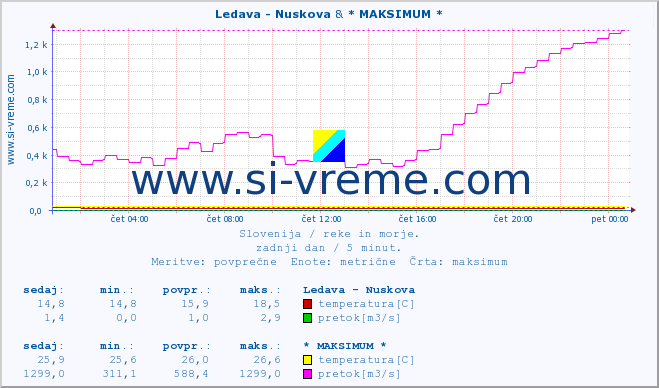 POVPREČJE :: Ledava - Nuskova & * MAKSIMUM * :: temperatura | pretok | višina :: zadnji dan / 5 minut.