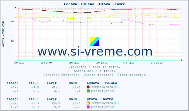 POVPREČJE :: Ledava - Polana & Drava - Zavrč :: temperatura | pretok | višina :: zadnji dan / 5 minut.