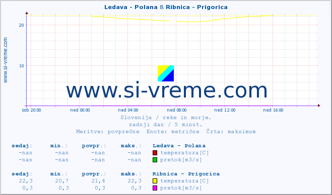 POVPREČJE :: Ledava - Polana & Ribnica - Prigorica :: temperatura | pretok | višina :: zadnji dan / 5 minut.