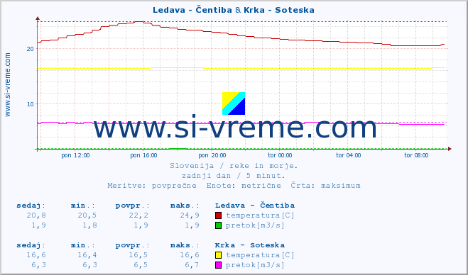 POVPREČJE :: Ledava - Čentiba & Krka - Soteska :: temperatura | pretok | višina :: zadnji dan / 5 minut.