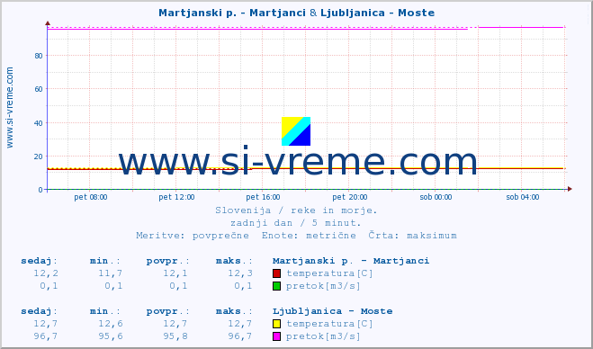 POVPREČJE :: Martjanski p. - Martjanci & Ljubljanica - Moste :: temperatura | pretok | višina :: zadnji dan / 5 minut.