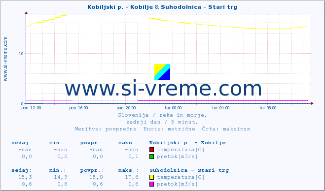 POVPREČJE :: Kobiljski p. - Kobilje & Suhodolnica - Stari trg :: temperatura | pretok | višina :: zadnji dan / 5 minut.