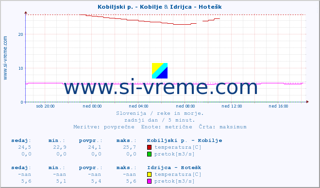 POVPREČJE :: Kobiljski p. - Kobilje & Idrijca - Hotešk :: temperatura | pretok | višina :: zadnji dan / 5 minut.