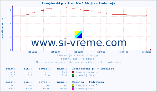 POVPREČJE :: Ivanjševski p. - Središče & Idrijca - Podroteja :: temperatura | pretok | višina :: zadnji dan / 5 minut.