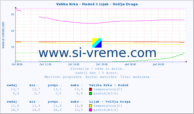 POVPREČJE :: Velika Krka - Hodoš & Lijak - Volčja Draga :: temperatura | pretok | višina :: zadnji dan / 5 minut.