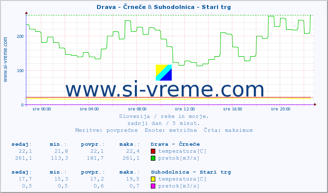 POVPREČJE :: Drava - Črneče & Suhodolnica - Stari trg :: temperatura | pretok | višina :: zadnji dan / 5 minut.