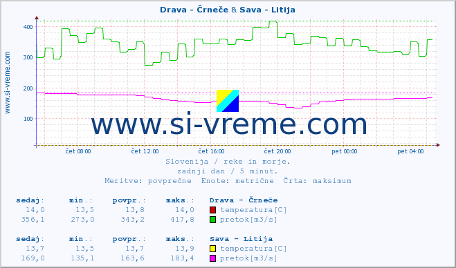 POVPREČJE :: Drava - Črneče & Sava - Litija :: temperatura | pretok | višina :: zadnji dan / 5 minut.