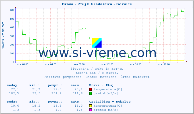 POVPREČJE :: Drava - Ptuj & Gradaščica - Bokalce :: temperatura | pretok | višina :: zadnji dan / 5 minut.