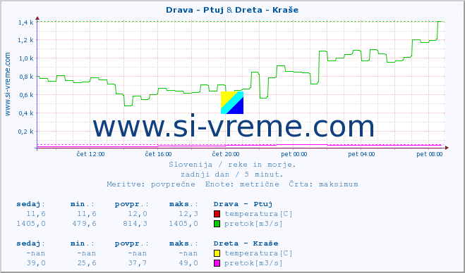 POVPREČJE :: Drava - Ptuj & Dreta - Kraše :: temperatura | pretok | višina :: zadnji dan / 5 minut.